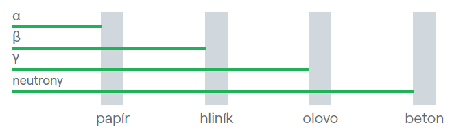 Průnik z&aacute;řen&iacute; různ&yacute;mi druhy materi&aacute;lů